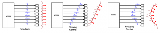 diagram showing how to control a trasmitted pulse