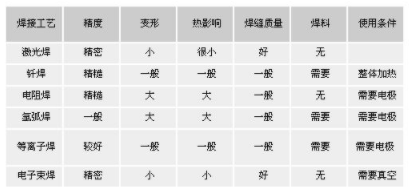 【兆恒机械】常见的焊接工艺比较