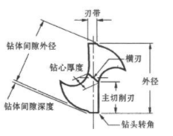 【兆恒机械】钻头钻刃在麻花钻的重要性直接影响孔加工效果