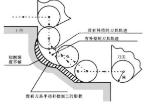 【兆恒机械】CNC加工买球赛的网站 - 搜狗买球指南的补偿方法