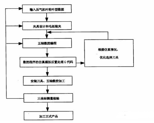 【兆恒机械】五轴联动加工叶轮的铣削加工方法