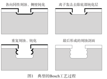 【兆恒机械】圆片等离子划片工艺及其优势