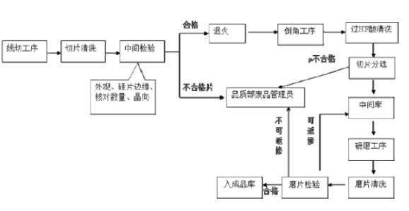 【兆恒机械】直拉单晶的过程控制和硅片的检测工艺