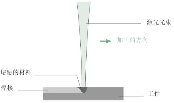 【兆恒机械】关于激光焊接，这些你应该了解