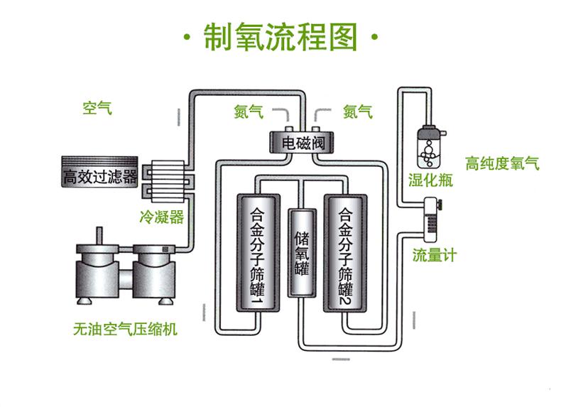 【兆恒机械】医用制氧机的工作原理