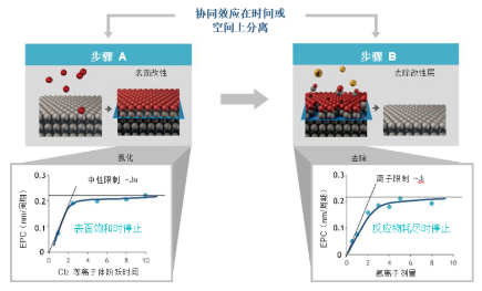 【兆恒机械】原子级工艺实现纳米级图形结构的要求