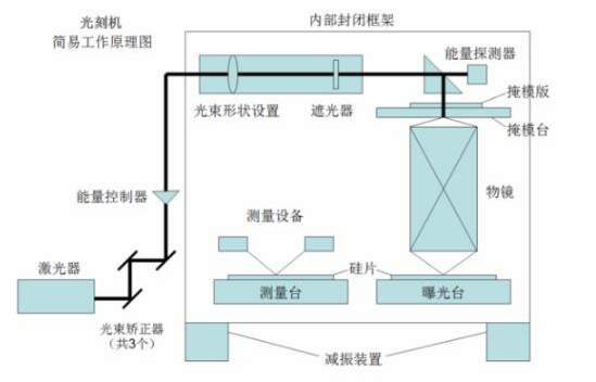 【兆恒机械】刻蚀机和光刻机的原理及区别