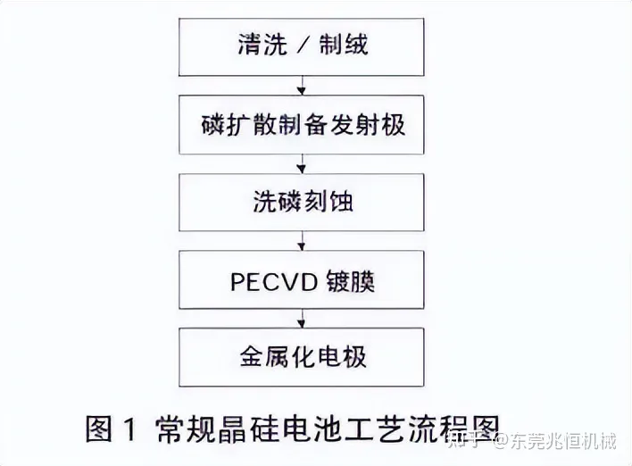 【兆恒机械】离子注入技术在高效晶硅电池应用